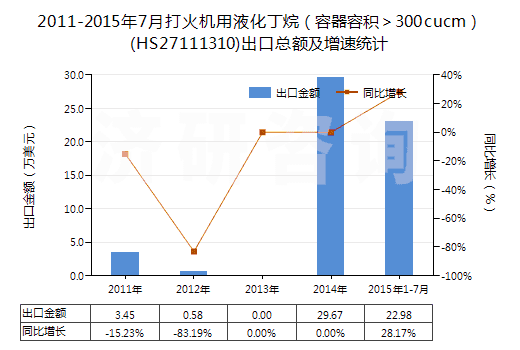 2011-2015年7月打火機(jī)用液化丁烷（容器容積＞300cucm）(HS27111310)出口總額及增速統(tǒng)計(jì)